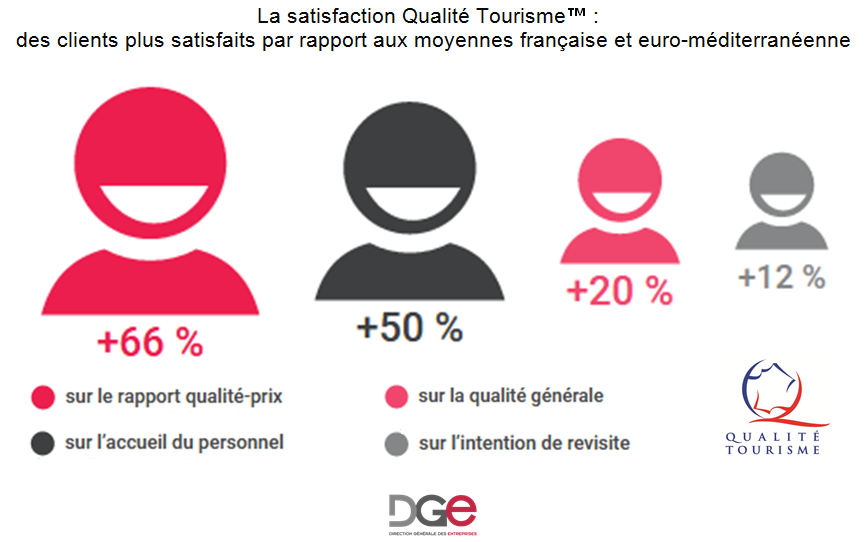 satisfaction tourisme Pyrénées orientales